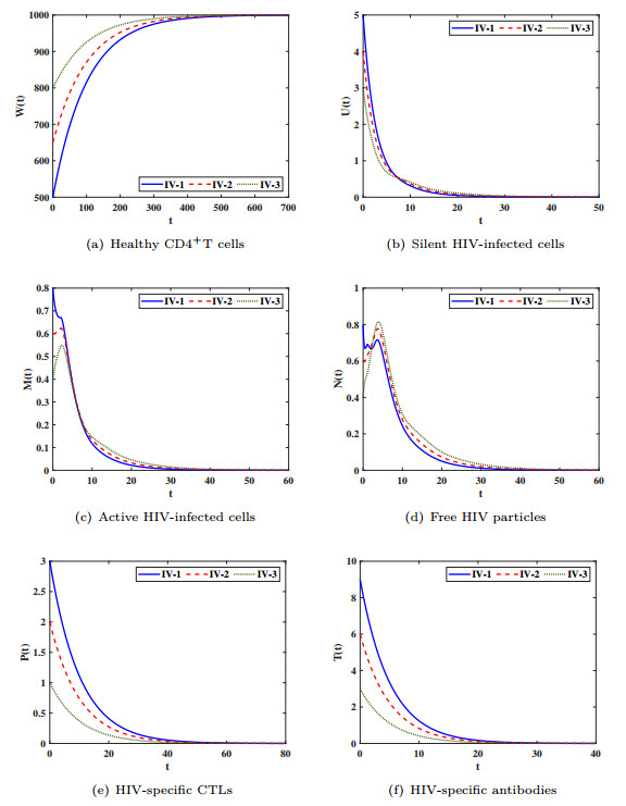 Stability Of A Delayed Adaptive Immunity Hiv Infection Model With Silent Infected Cells And Cellular Infection