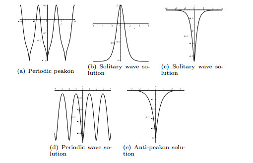 BIFURCATIONS AND EXACT TRAVELLING WAVE SOLUTIONS OF M-N-WANG EQUATION