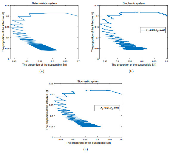 DYNAMICS OF AN IMPULSIVE STOCHASTIC SIR EPIDEMIC MODEL WITH SATURATED ...