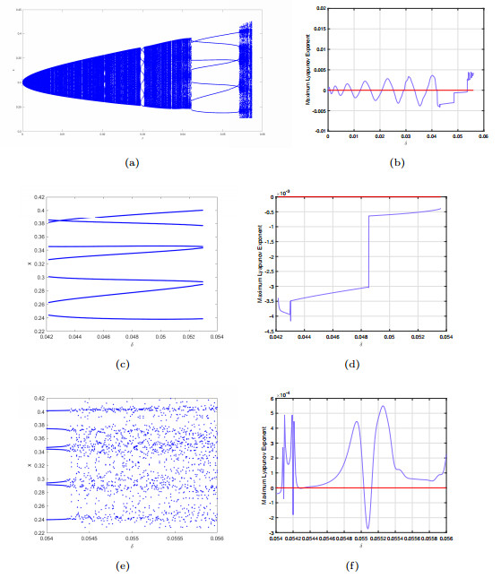 BIFURCATION ANALYSIS AND CHAOS OF A MODIFIED HOLLING−TANNER MODEL WITH ...