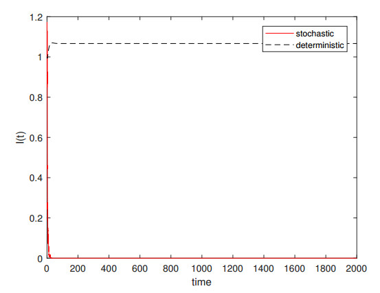 GLOBAL DYNAMICS OF DETERMINISTIC AND STOCHASTIC SIRS EPIDEMIC MODELS